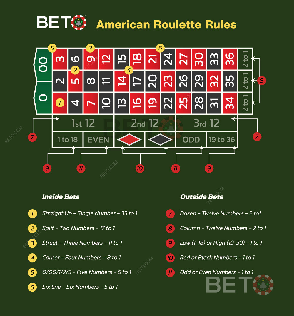 Jouer à la roulette américaine et règles pour faire des paris à la roulette.