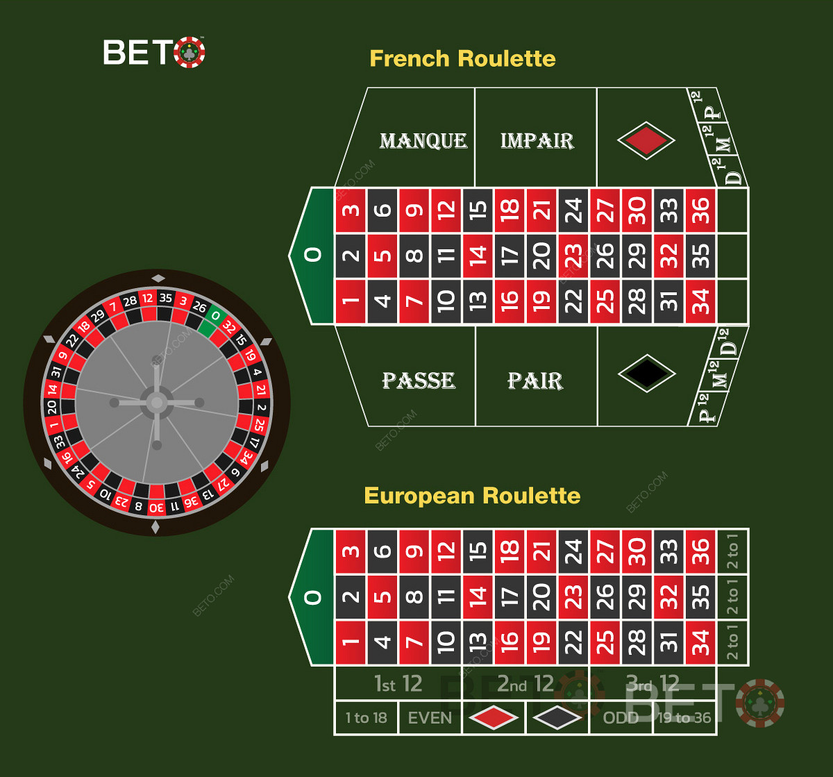 La Roulette française comparée à la Roulette européenne