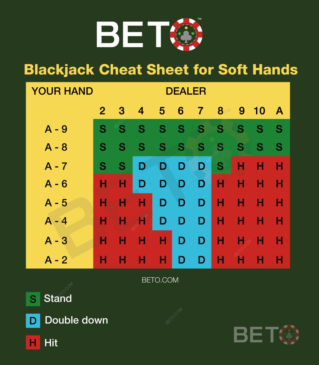 Tableau de blackjack pour les mains molles au blackjack