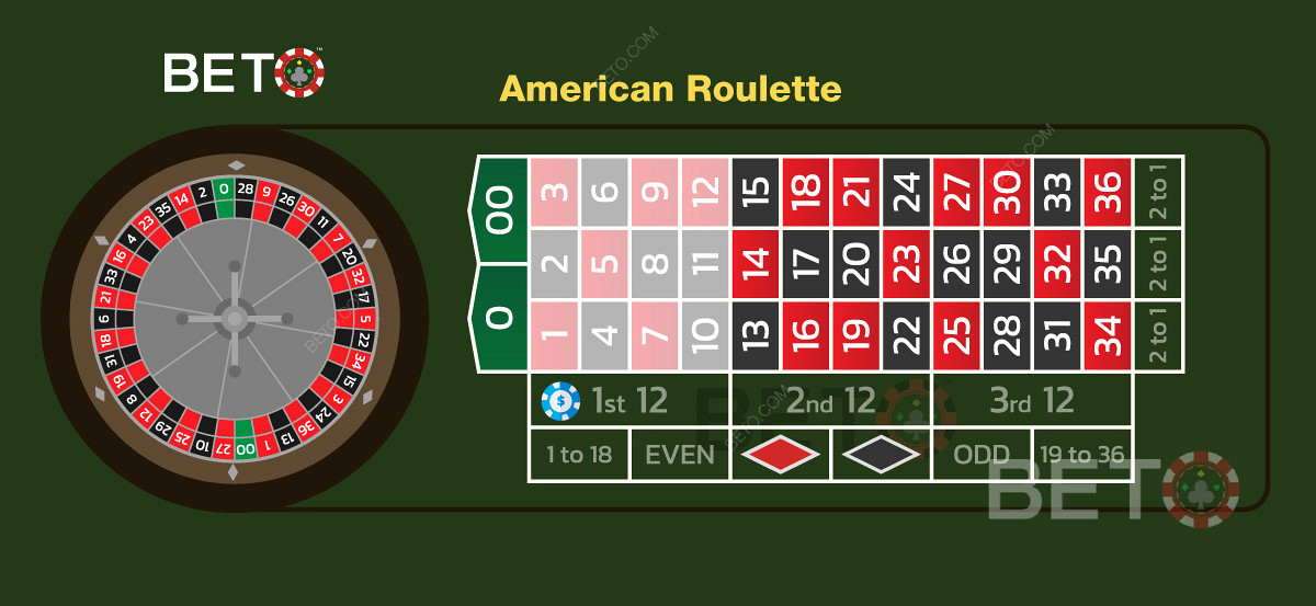 Le pari de la première douzaine à la roulette américaine couvrant 12 numéros