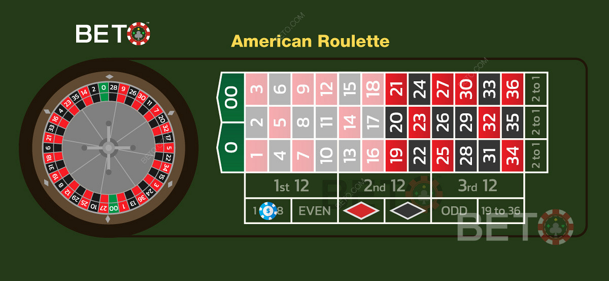 Les mises paires hautes ou basses dans la version américaine de la roulette.