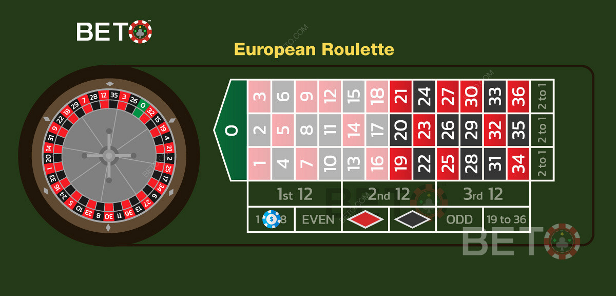 Une mise basse sur les numéros 1 à 18 de la roulette européenne.