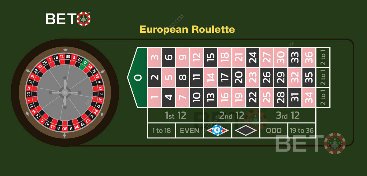 Un exemple de pari sur la couleur rouge à la roulette européenne