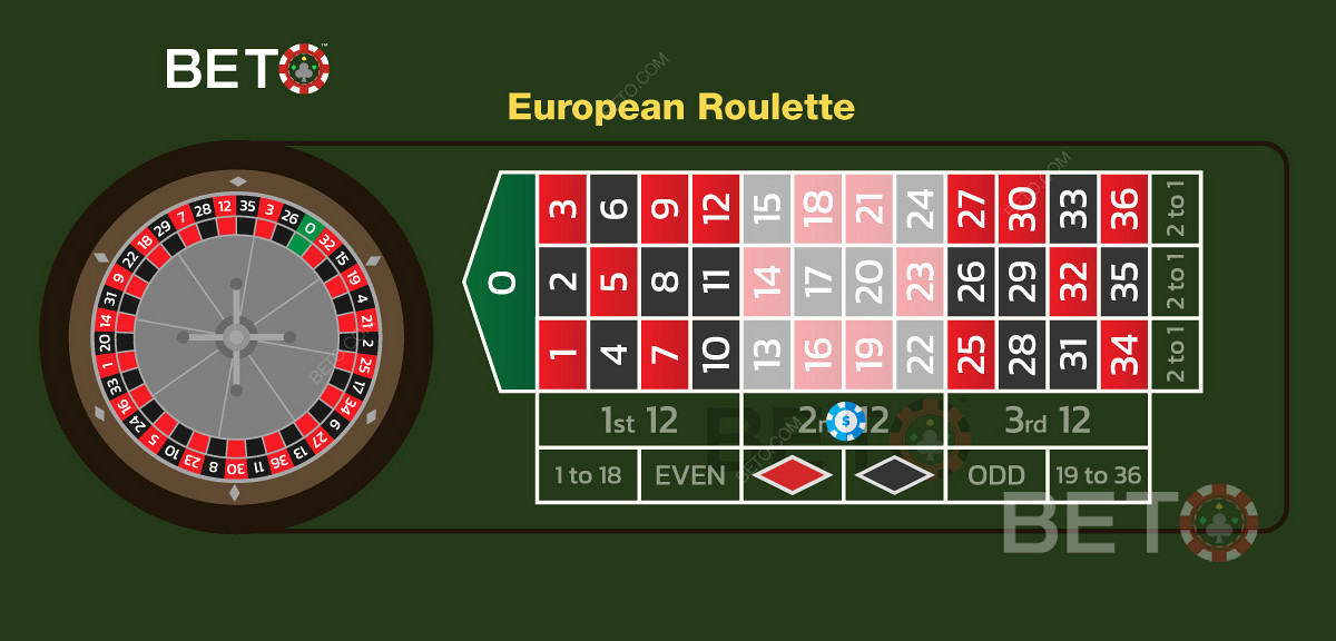 Un exemple de pari sur la deuxième douzaine de numéros de la roulette européenne.