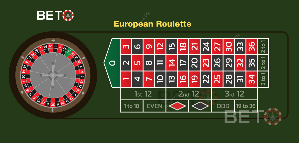 Le jeu de roulette en ligne gratuit est basé sur la roulette européenne et les options de pari.