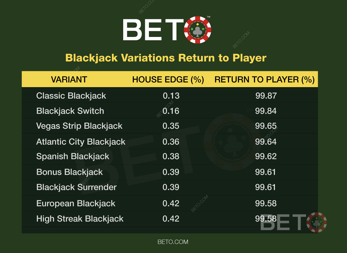 Les probabilités du blackjack et vos chances. Utilisez une stratégie de base parfaite.